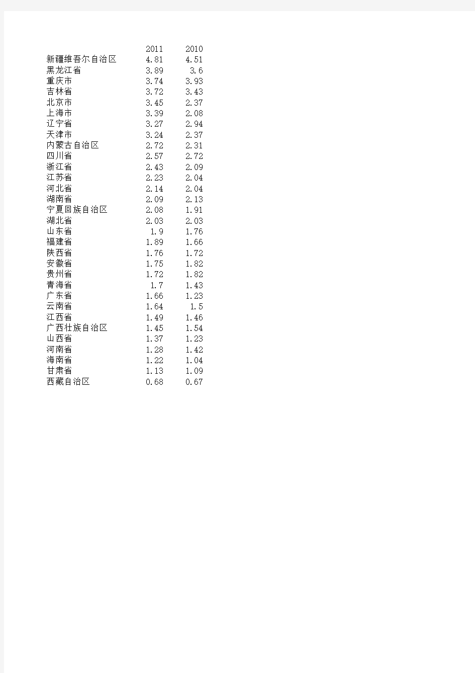 中国各省离婚率