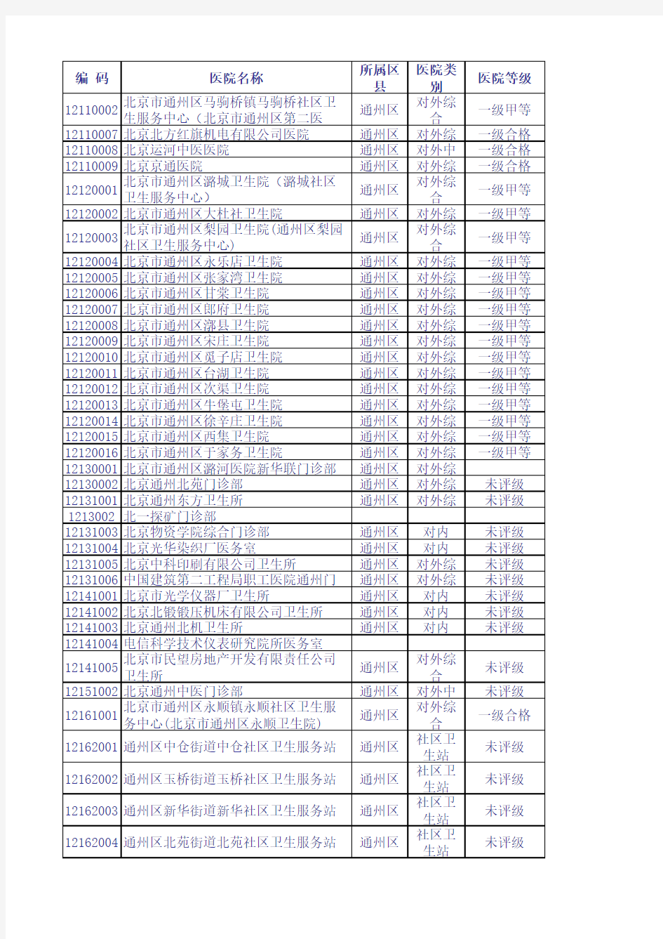 通州区社区医院一级医院汇总