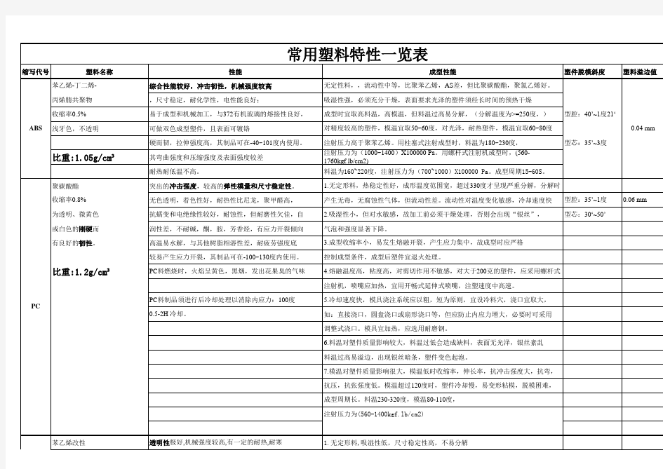 工程塑料特性一览表