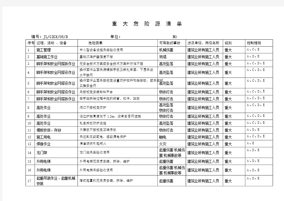 工程重大危险源清单