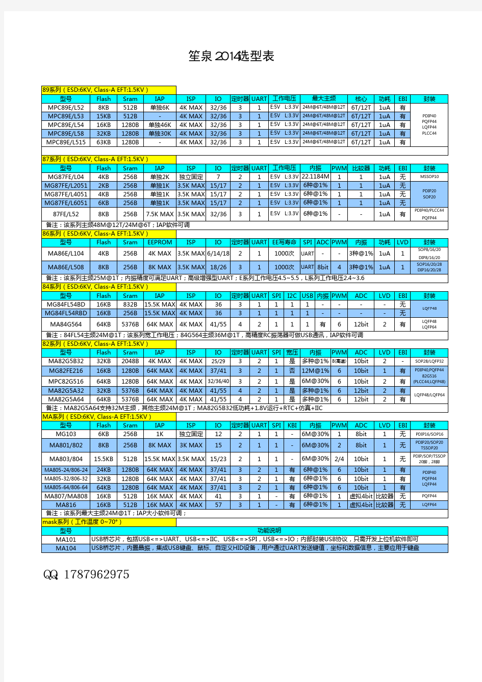 笙泉单片机2014最新选型表