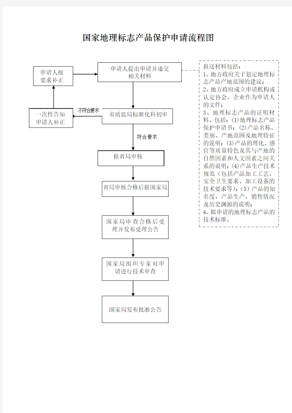 国家地理标志产品保护申请流程图