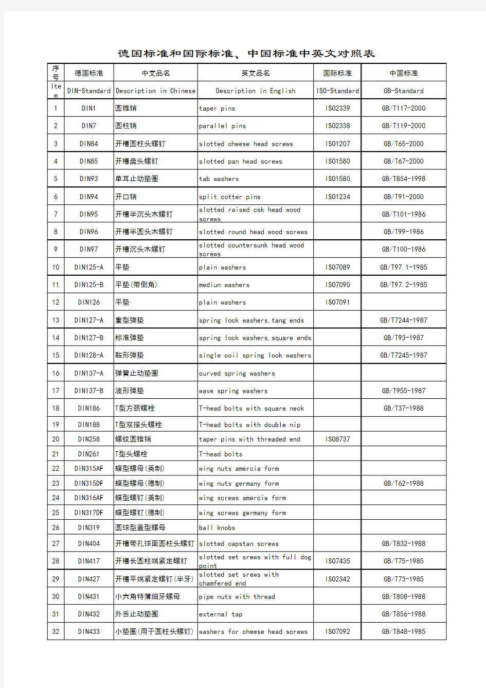 德国DIN标准件ISO及国标对照表