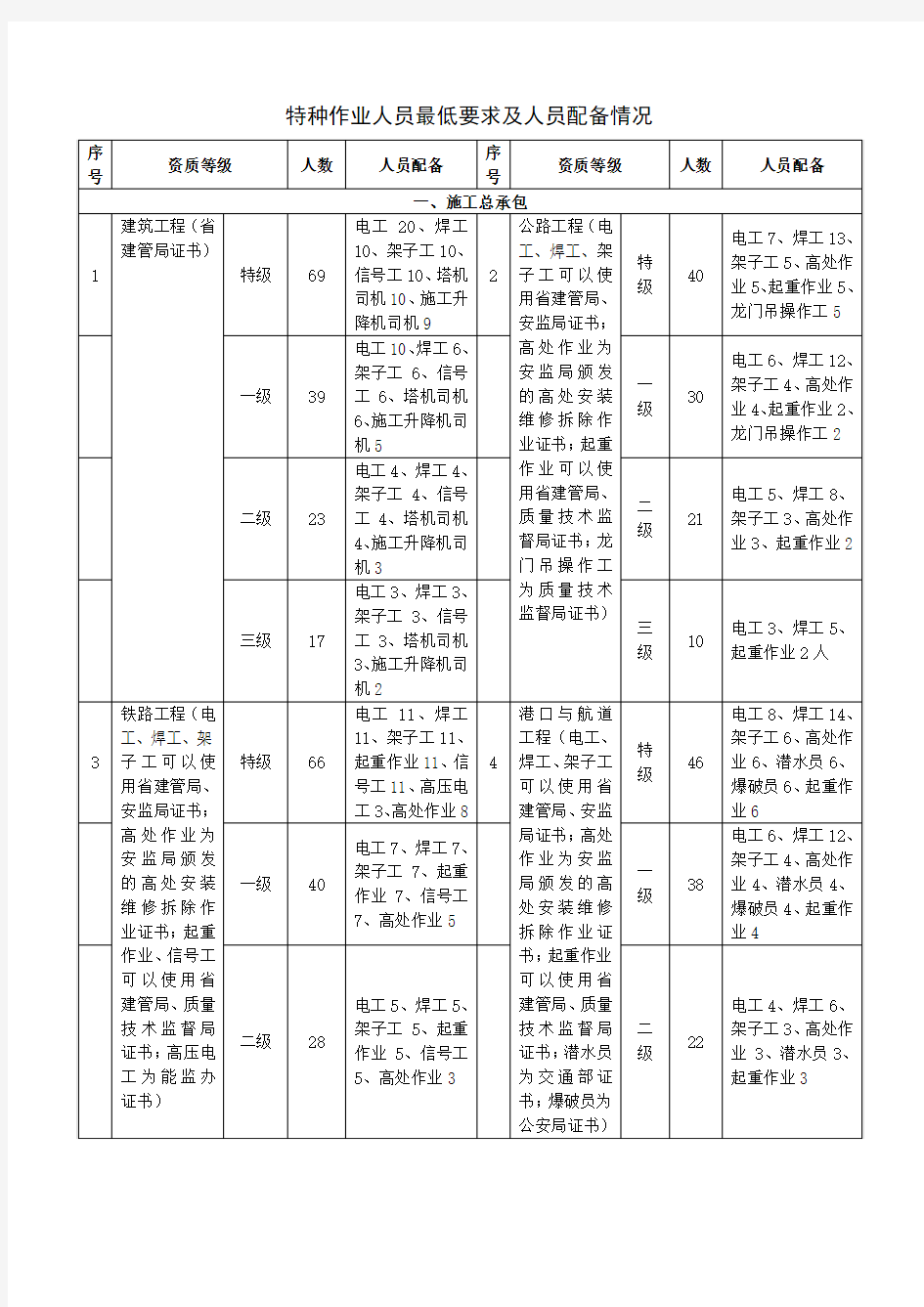 特种作业人员最低要求及人员配备情况