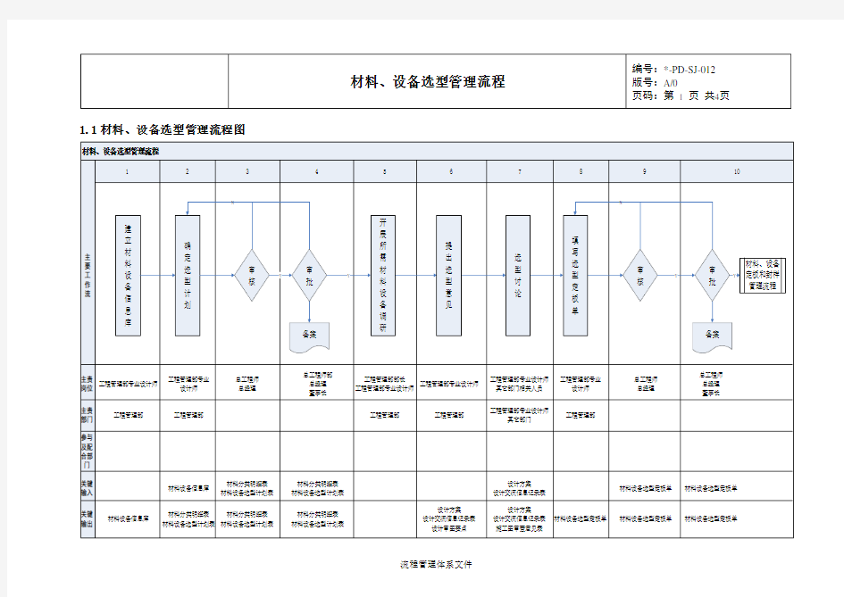 材料、设备选型管理流程