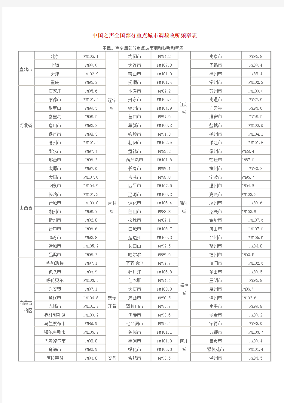 中国之声全国部分重点城市调频收听频率表