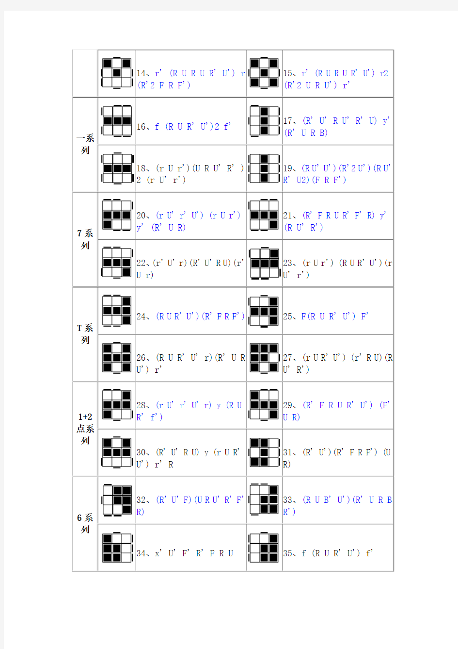 三阶魔方高级还原CFOP教程 OLL(上层翻色)