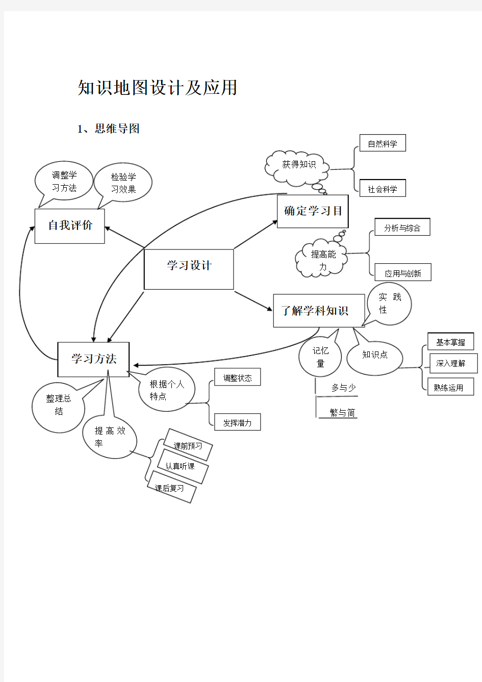 知识地图设计及应用