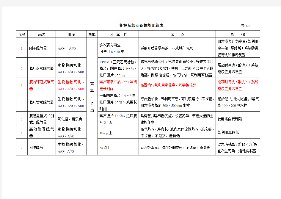 几种曝气器比较