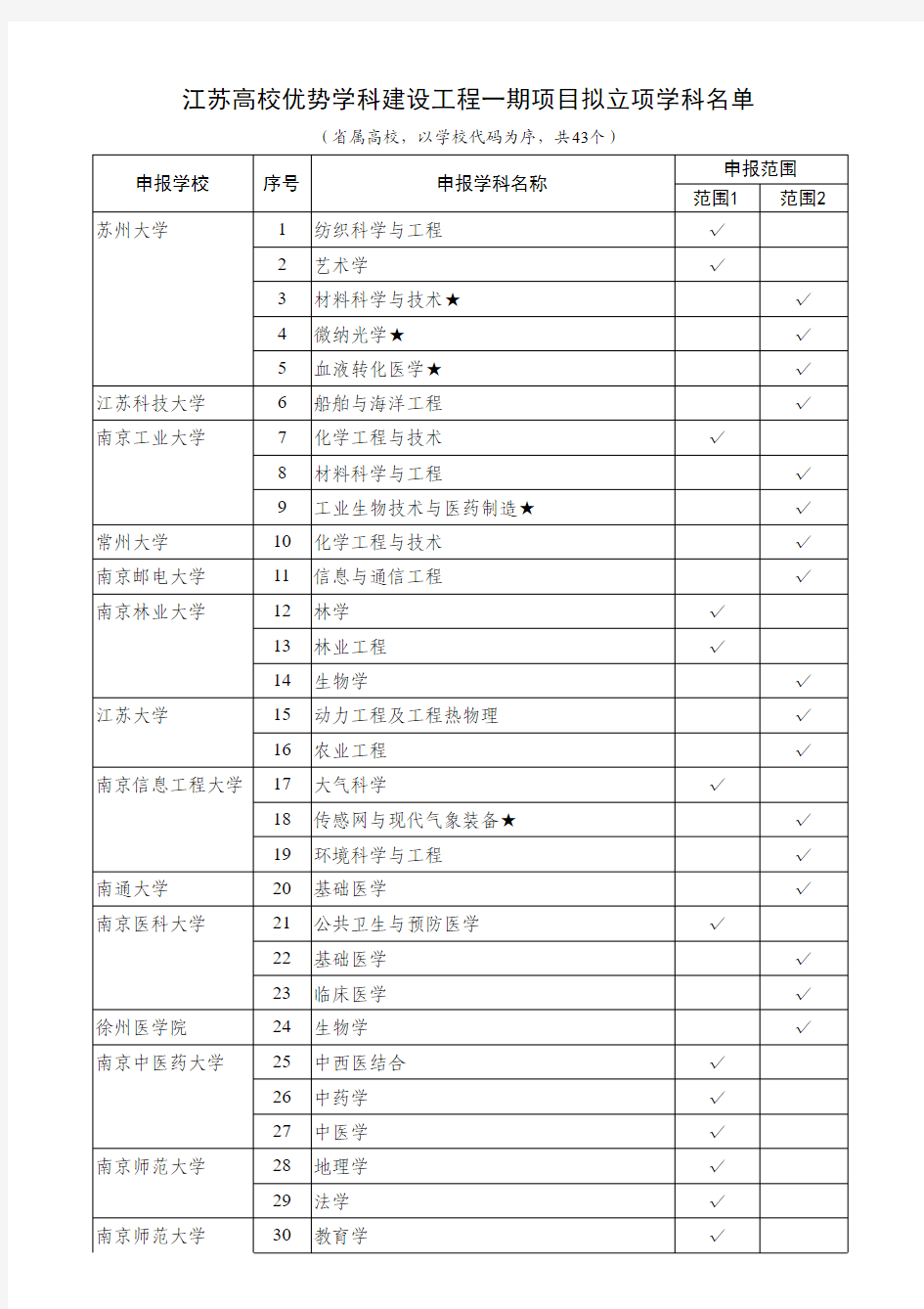 学科专家评审结果汇总表(按部属高校)