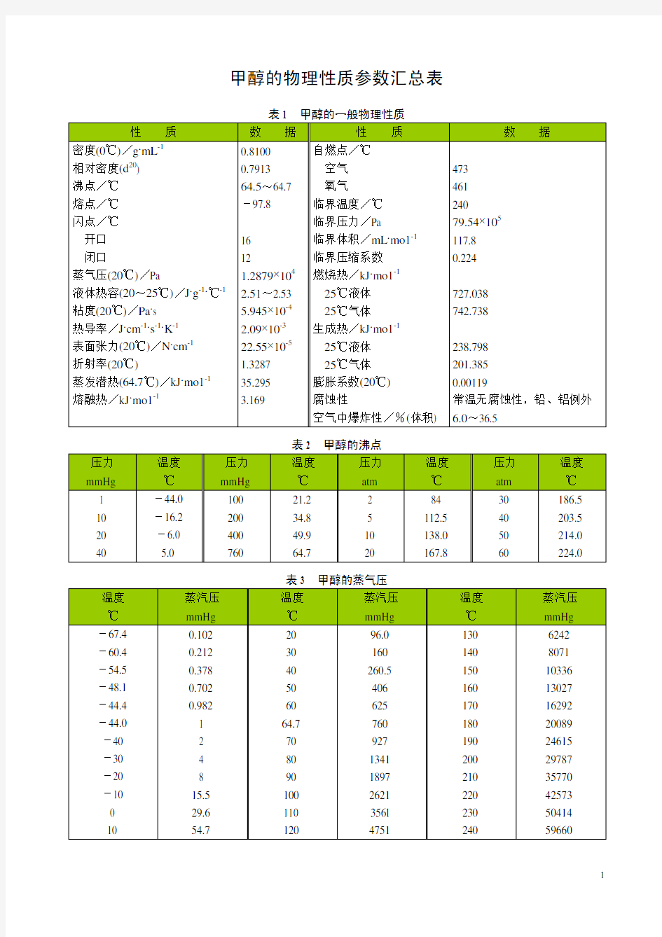 甲醇的物理性质参数汇总表