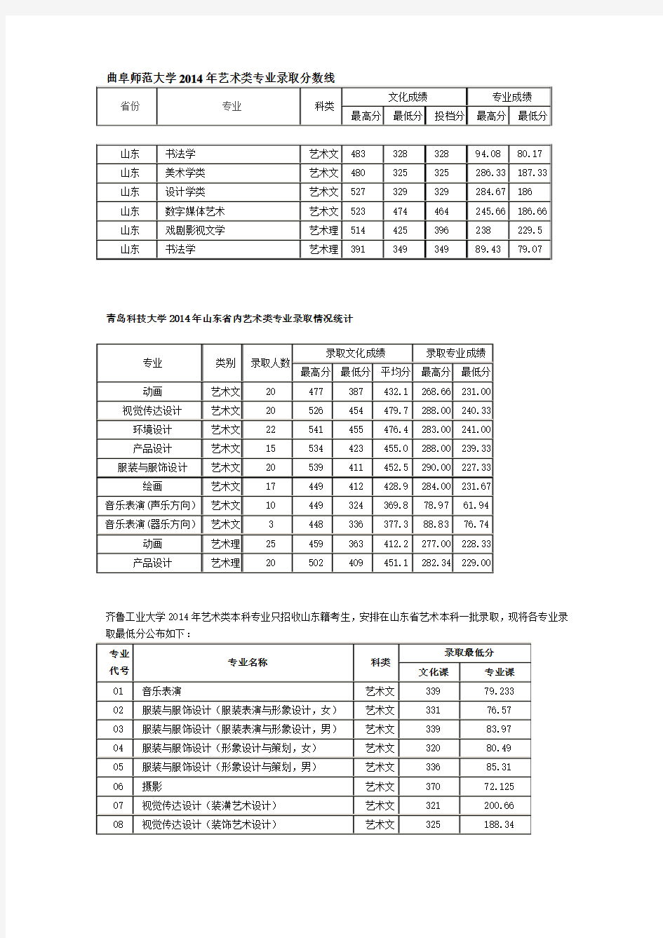 2014美术生录取分数线