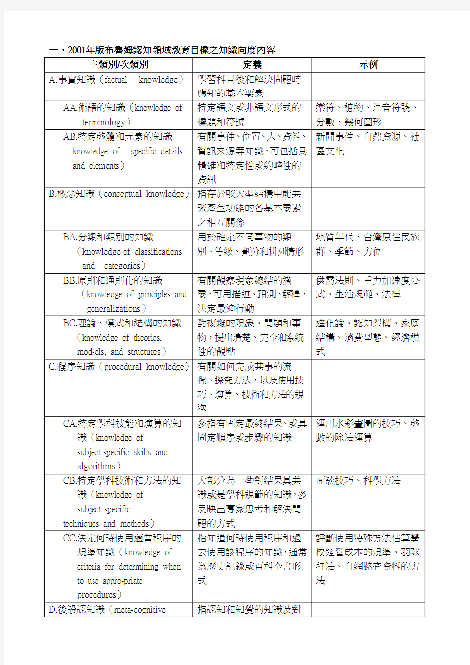 2001年版布鲁姆认知领域教育目标之知识向度内容