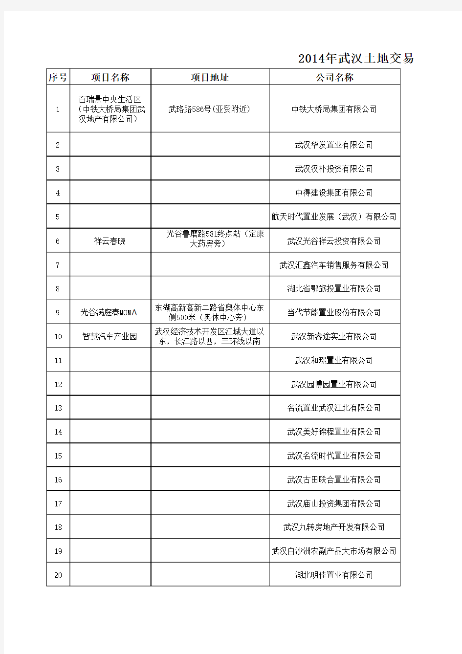 2014年武汉土地交易开发商名录