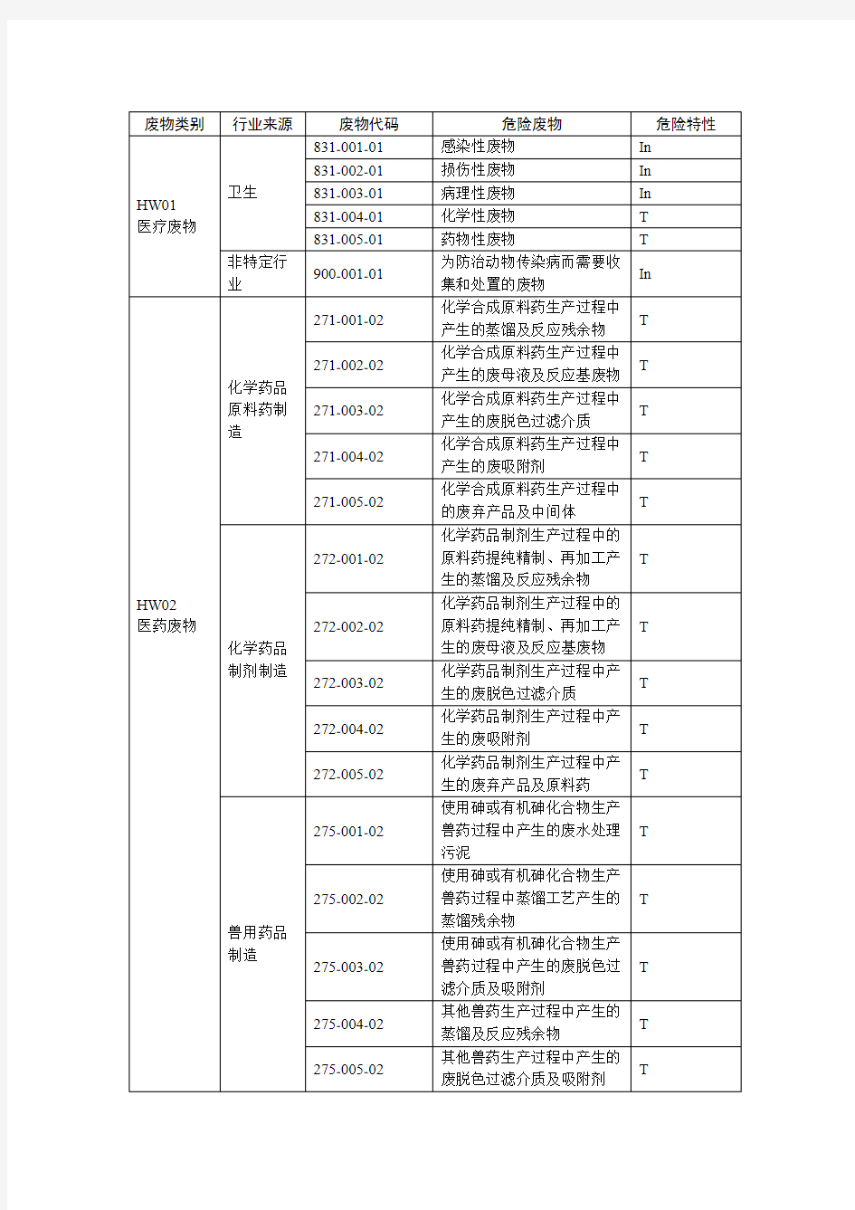 2016年国家危险废物名录