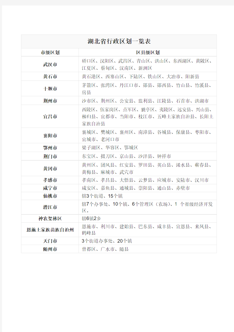 湖北省行政区划一览表