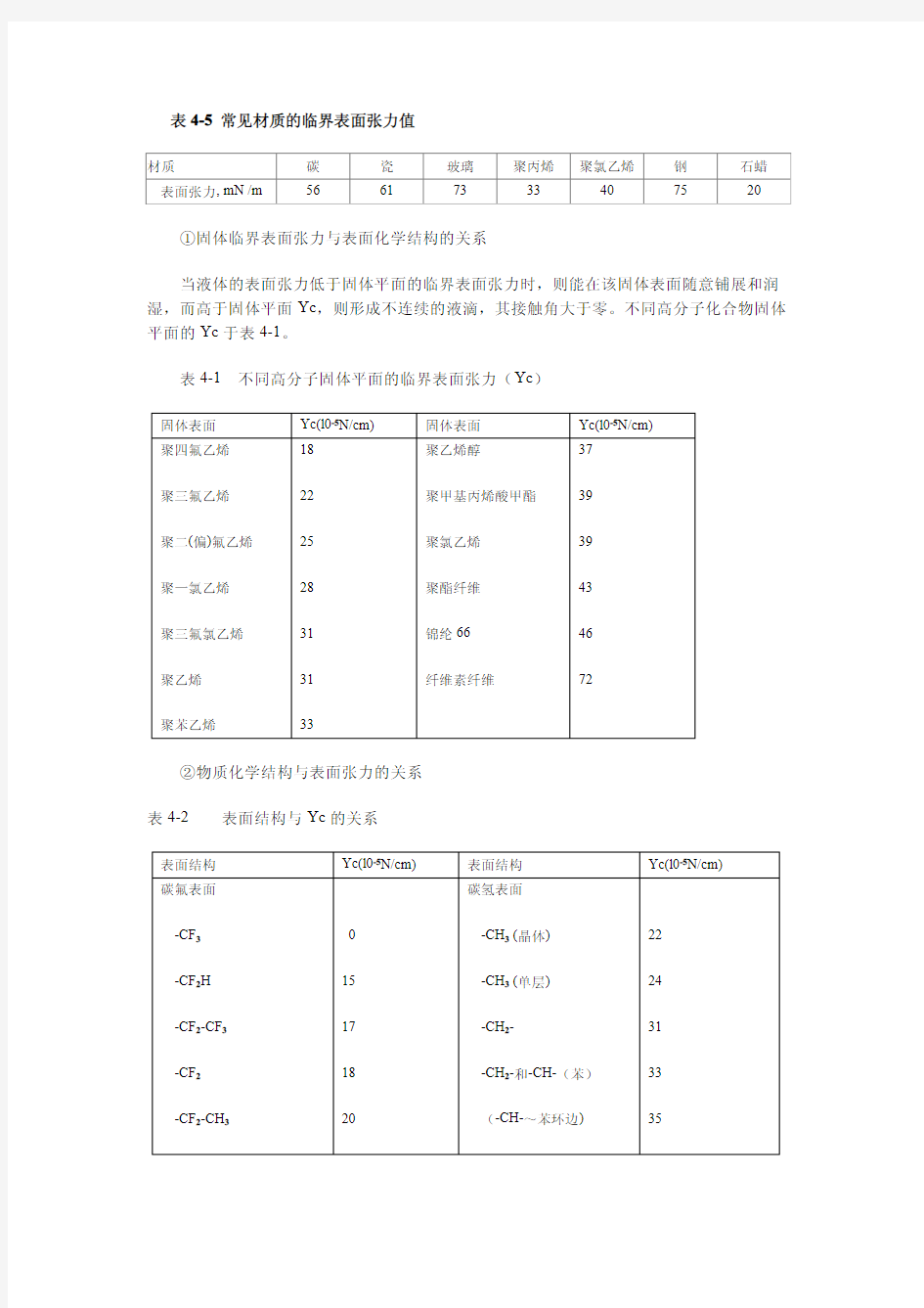 常见物质表面张力与临界表面张力