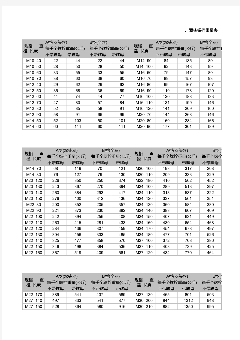 螺栓螺母重量表