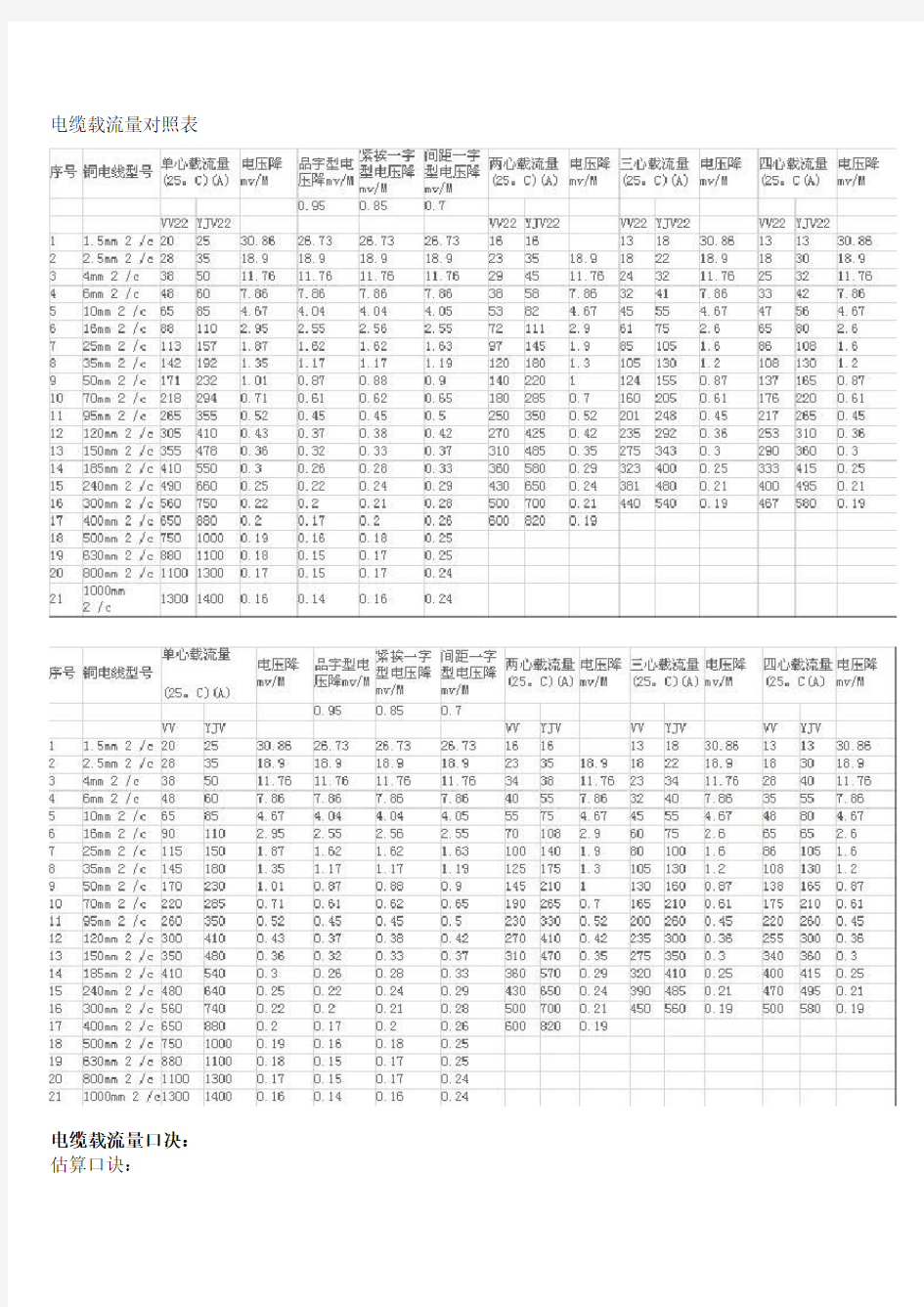 电缆载流量对照表