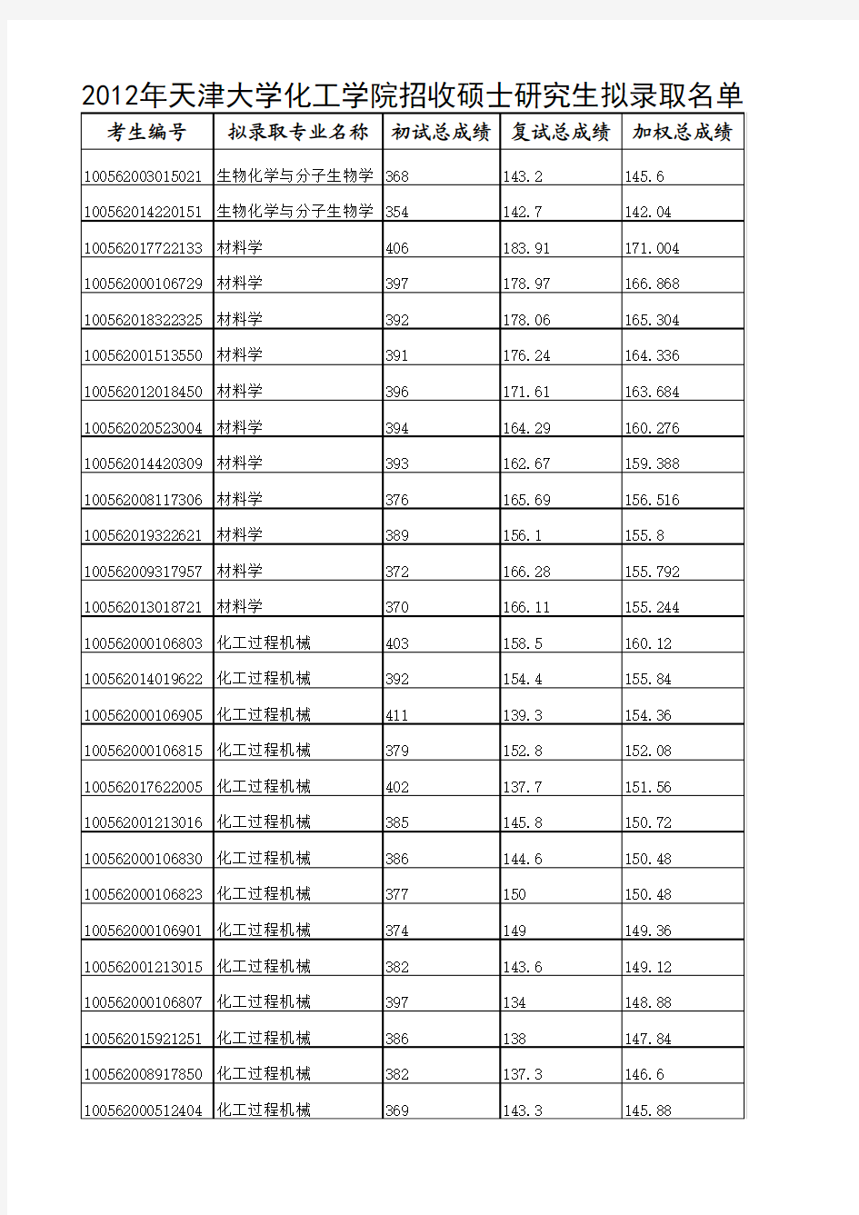 2012年天津大学化工学院招收硕士研究生拟录取名单