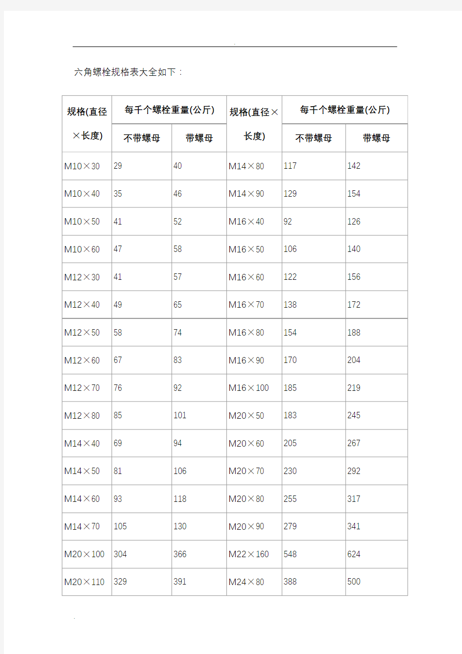 六角螺栓规格表大全如下：