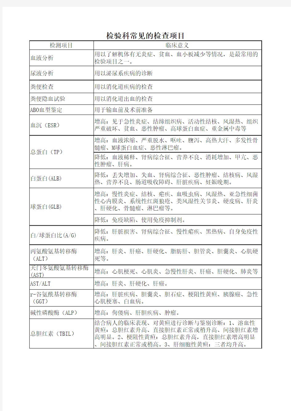 检验科常见的检查项目及临床意义