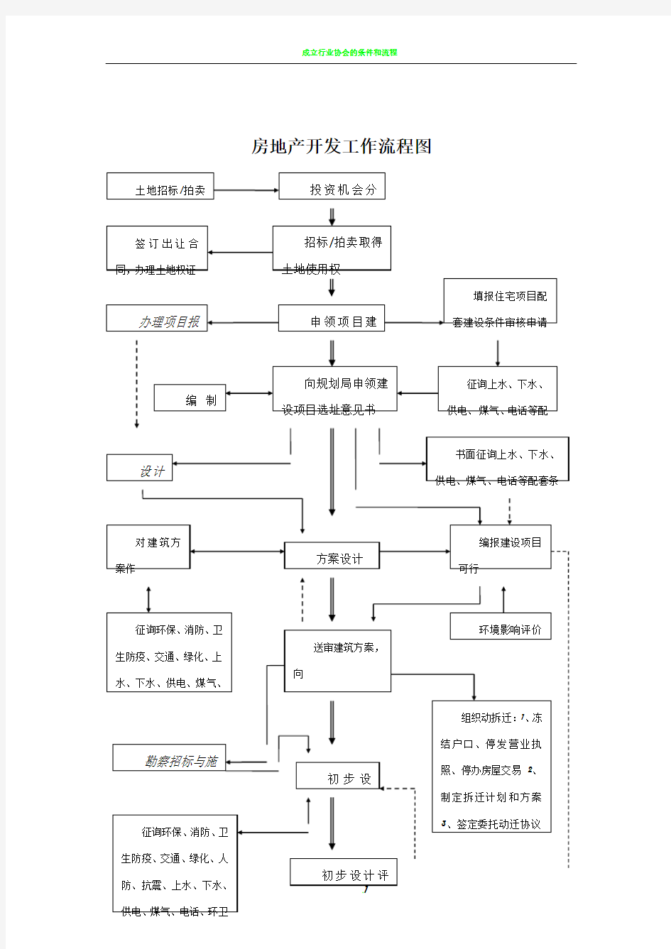 房地产开发工作详细流程图