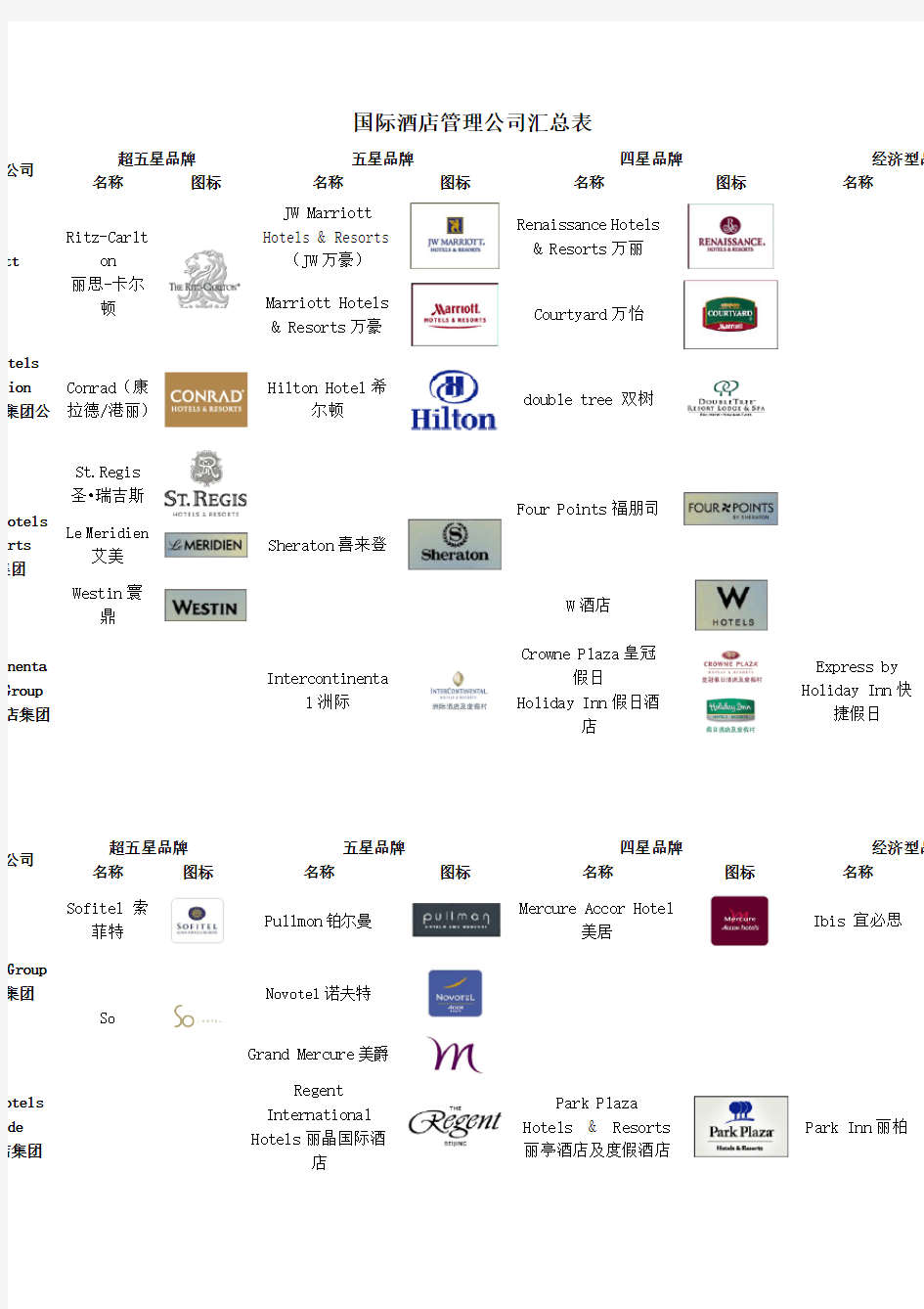 【房地产】国际酒店管理公司品牌分级汇总