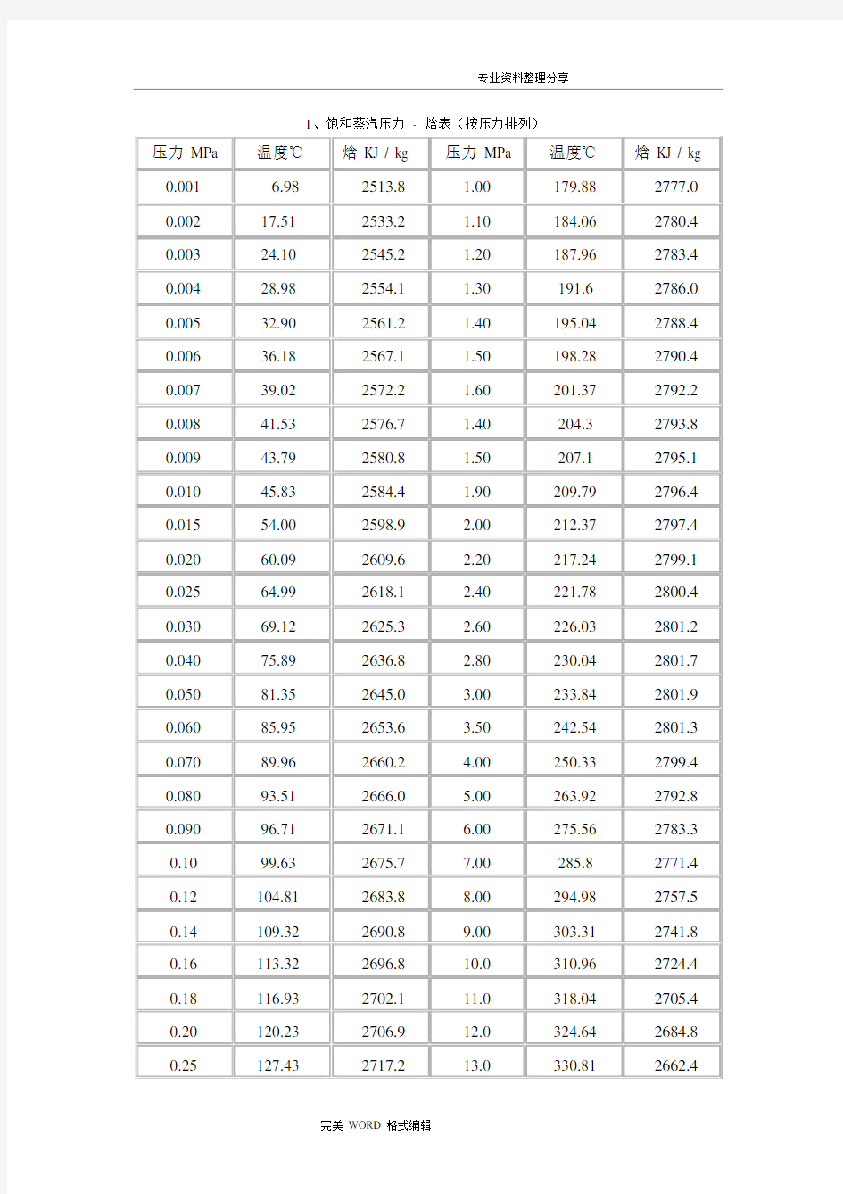 (完整word版)饱和蒸汽和过热蒸汽焓值表.doc