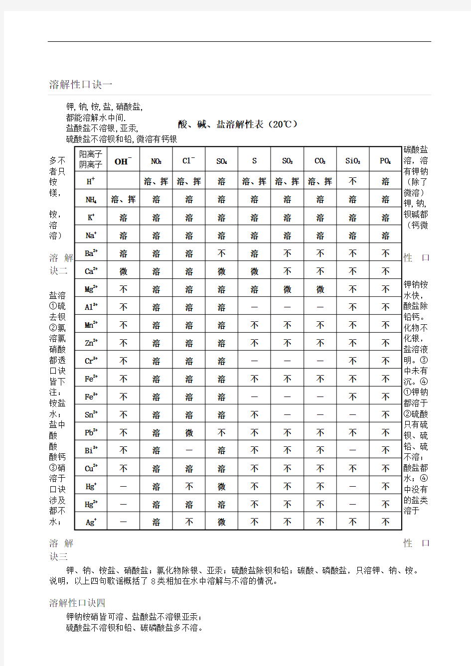 初中化学酸碱盐溶解性表