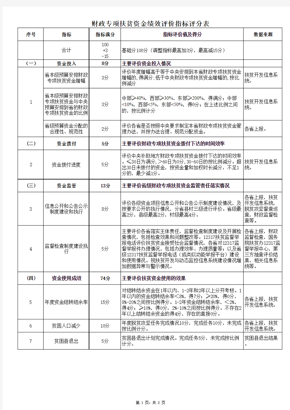 财政专项扶贫资金绩效评价指标评分表(2019年9月调整版)