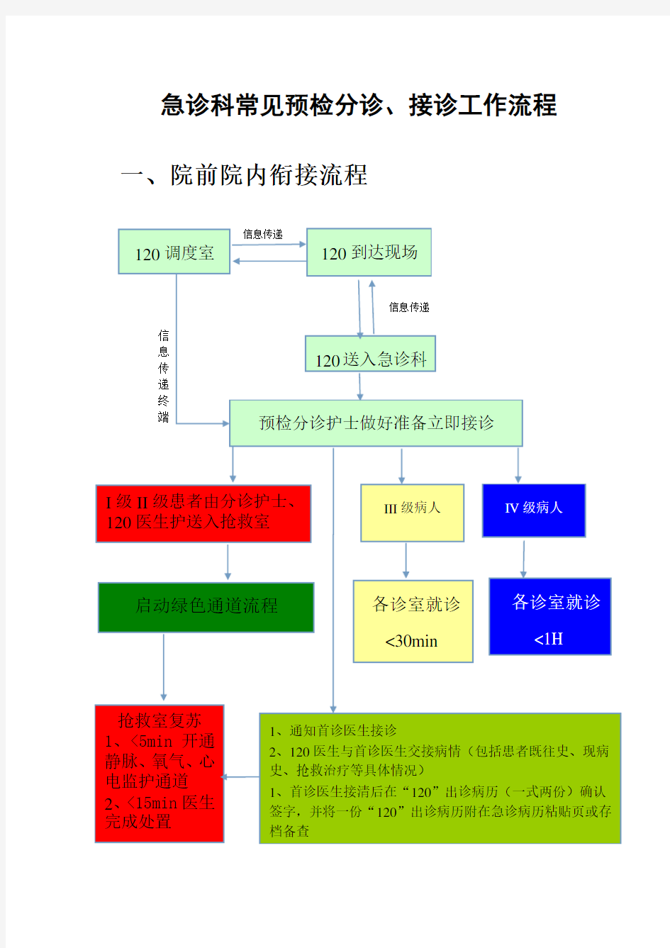 急诊科常见预检分诊流程