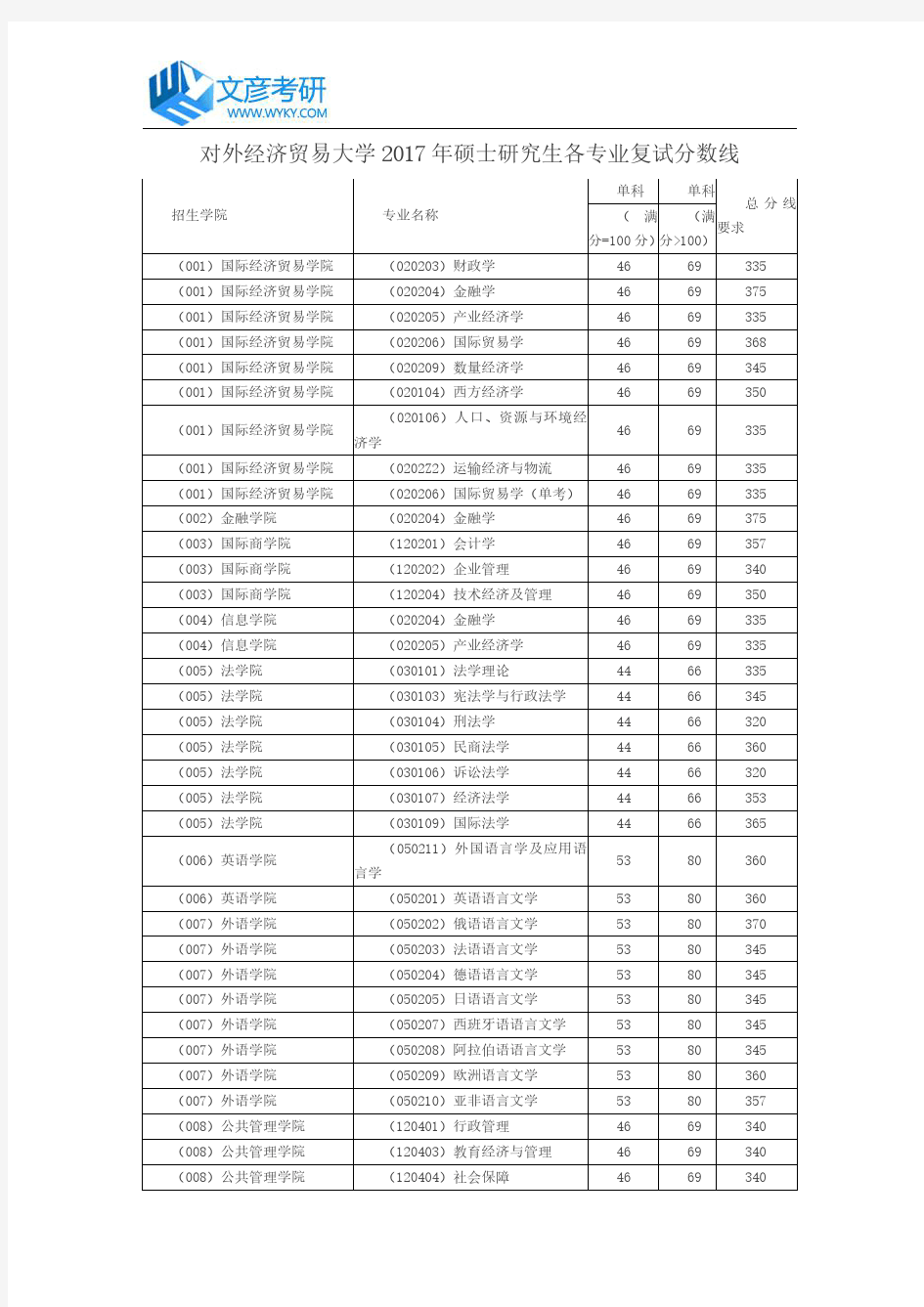 对外经济贸易大学2017年硕士研究生各专业复试分数线_对外经贸大学考研网