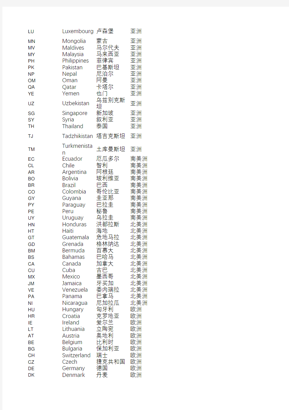 各国家二字代码及中英文名称及所属洲对照表