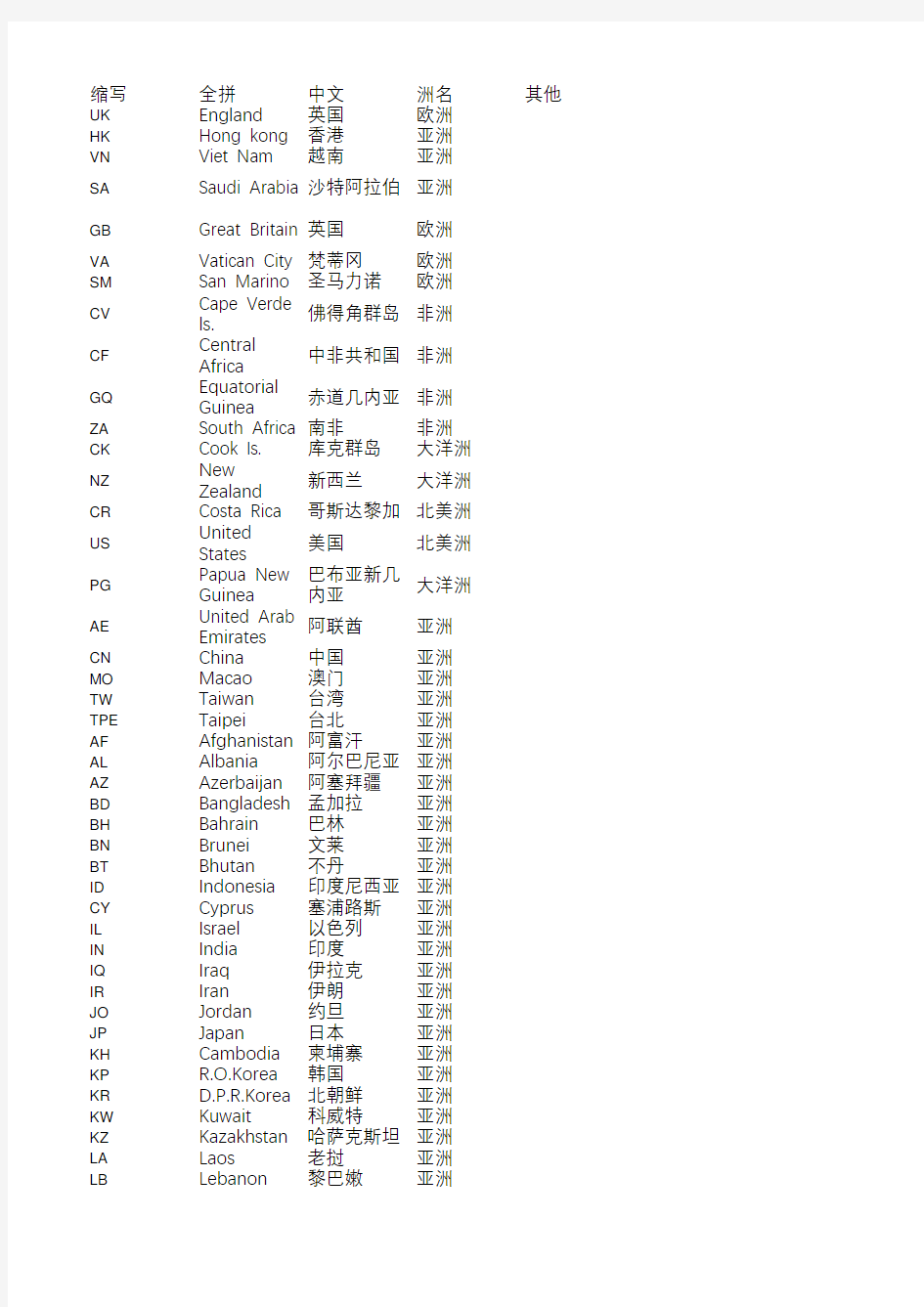 各国家二字代码及中英文名称及所属洲对照表