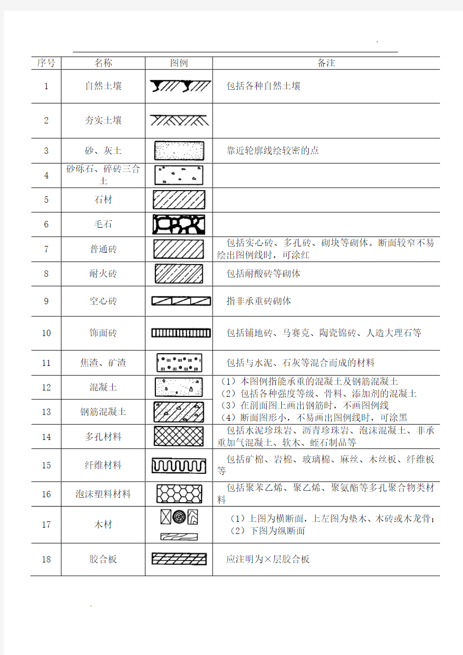 常用建筑材料图例整理