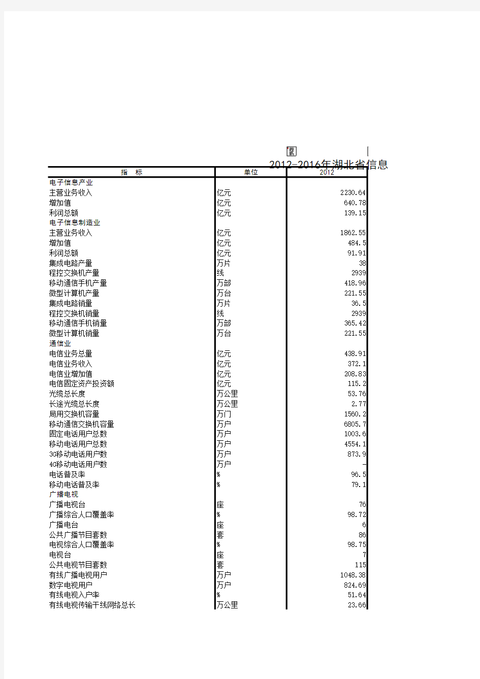 中国信息年鉴2017：2012-2016年湖北省信息化发展基础数据