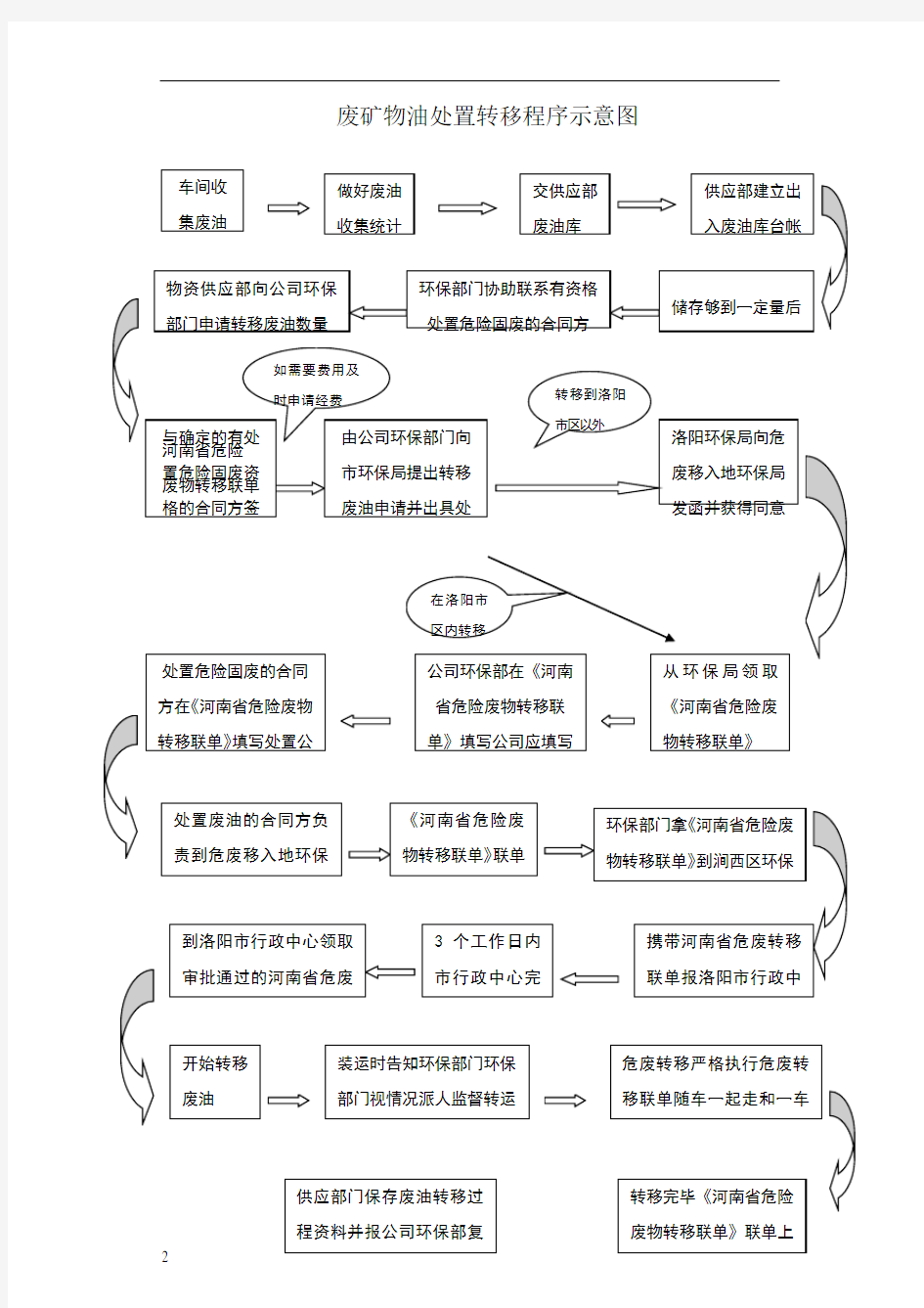 危险废物处置流程图