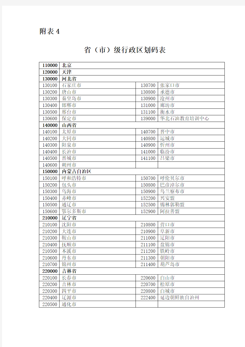 省级行政区划码表