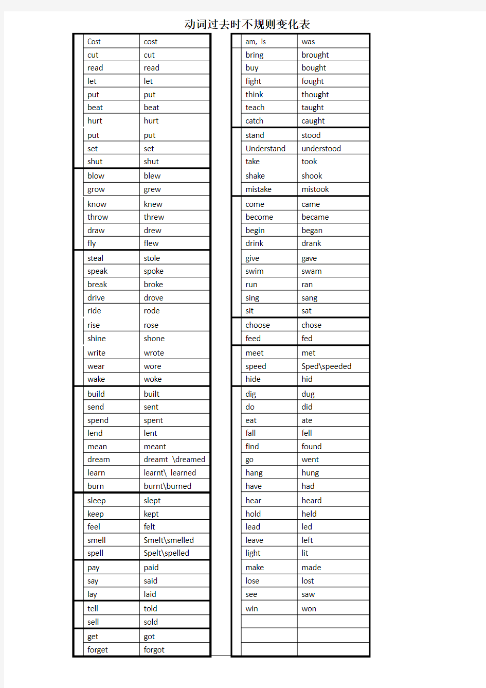 一般过去时动词不规则变化表分类