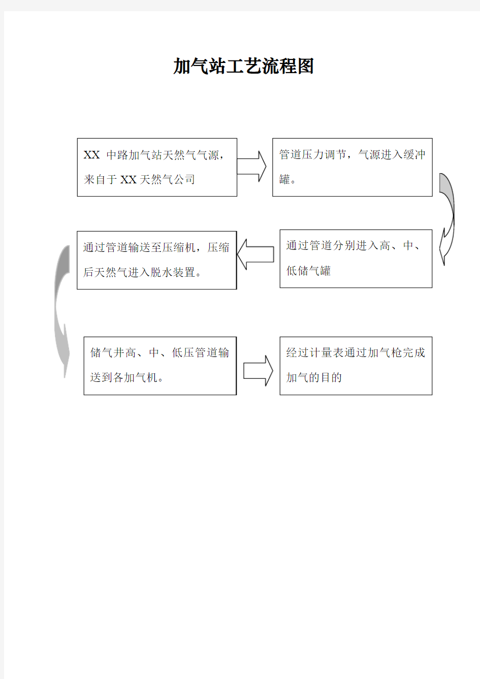 天然气公司加气站工艺流程图及组织机构图