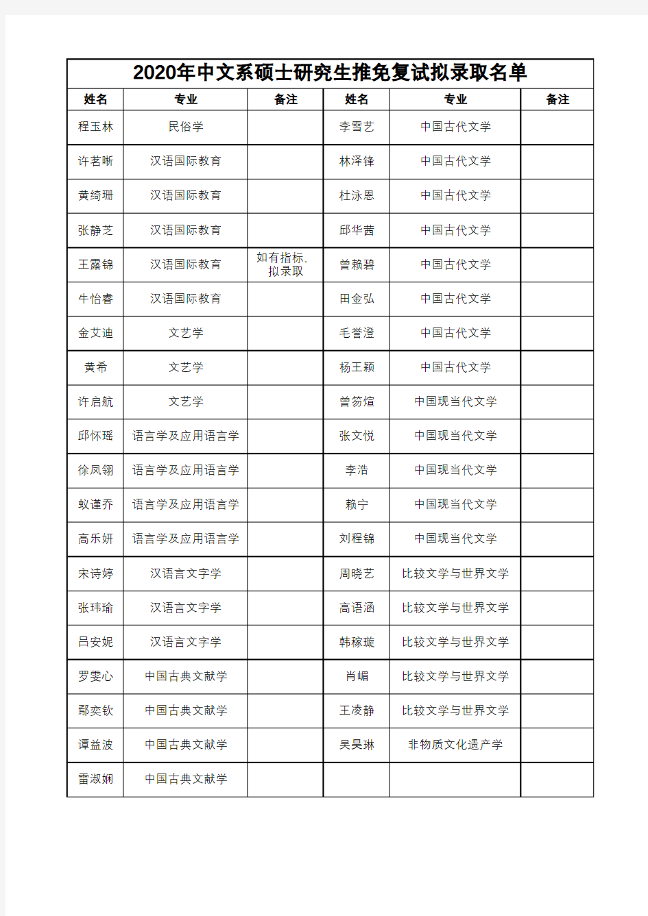 中山大学中文系2020年硕士研究生复试拟录取名单