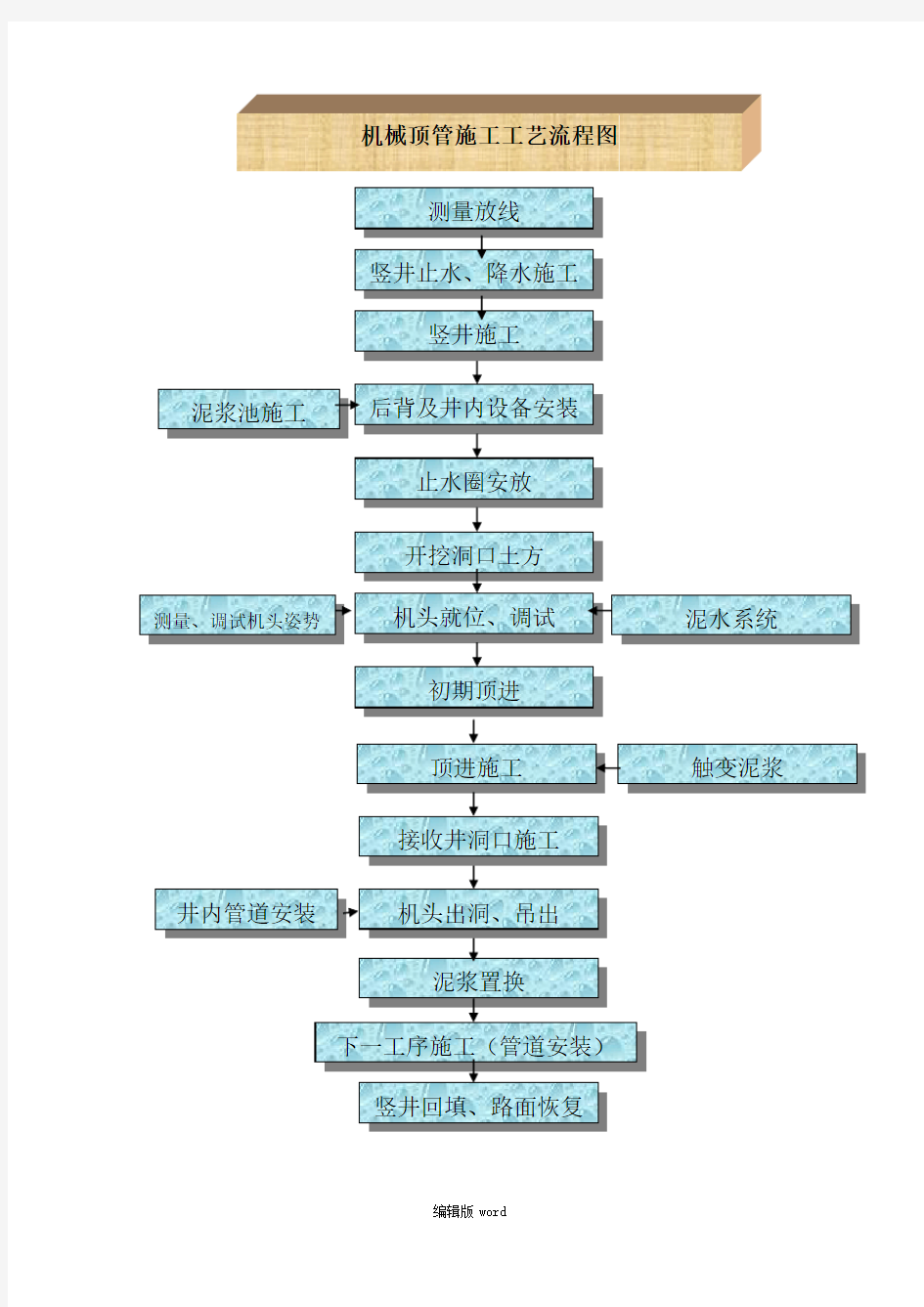 机械顶管施工工艺流程图