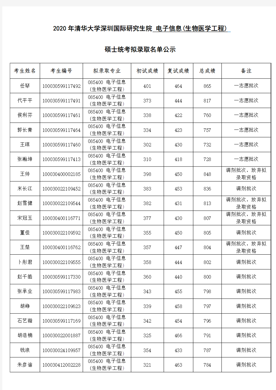 2020 年清华大学深圳国际研究生院 电子信息(生物医学工程)