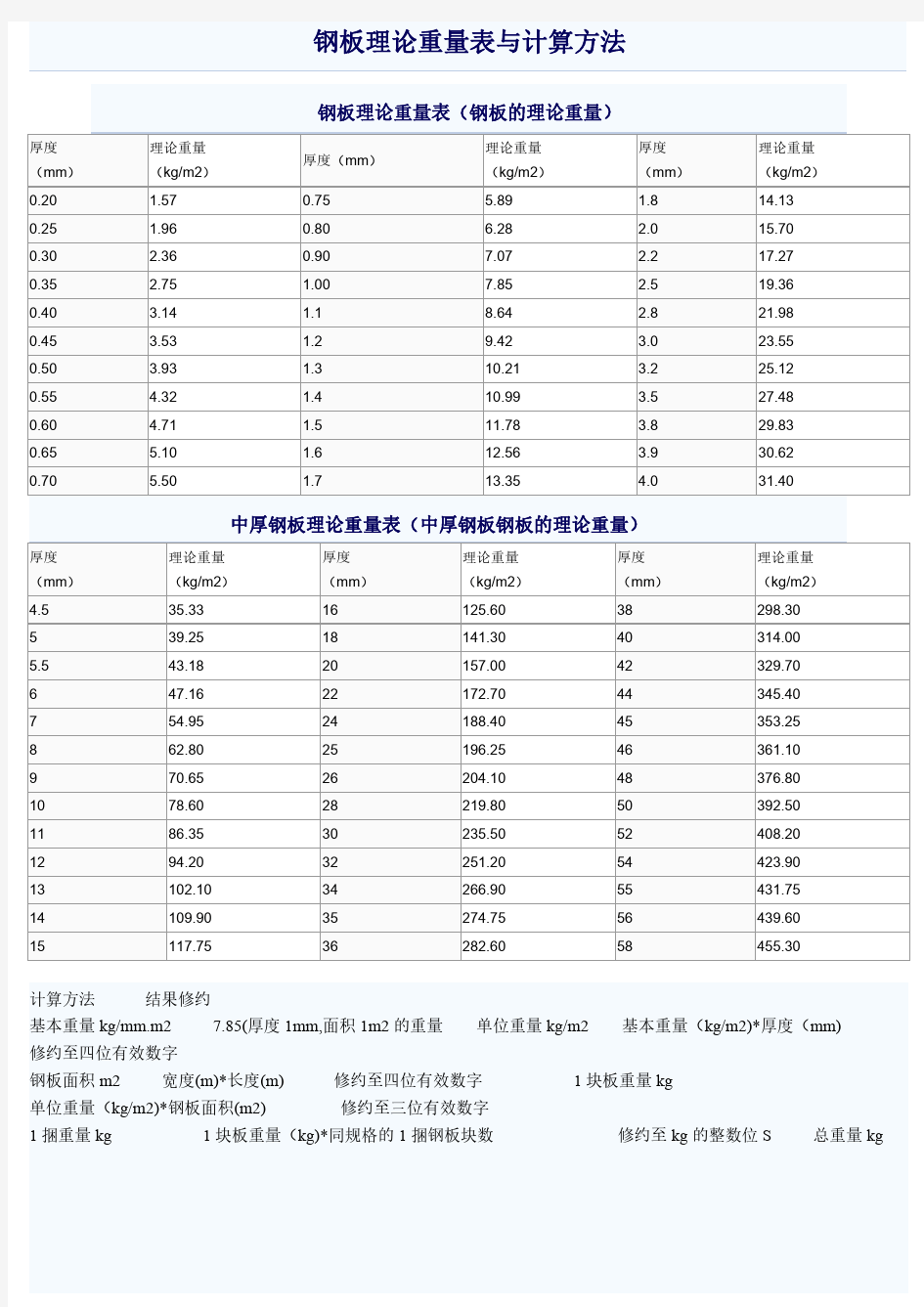 钢板理论重量表与计算方法