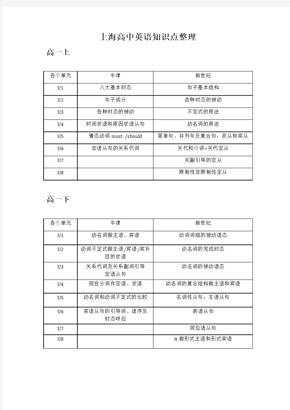 上海高中英语知识点整理