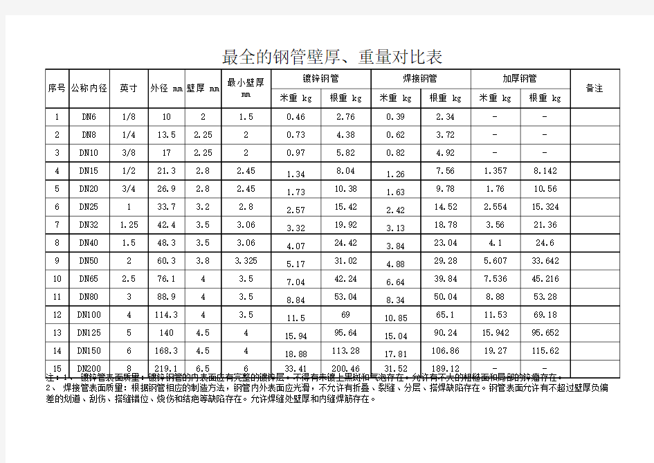 最全的钢管壁厚、重量对比表