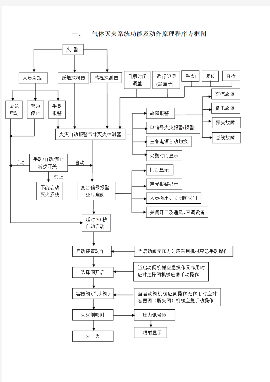 气体灭火系统原理程序方框图.