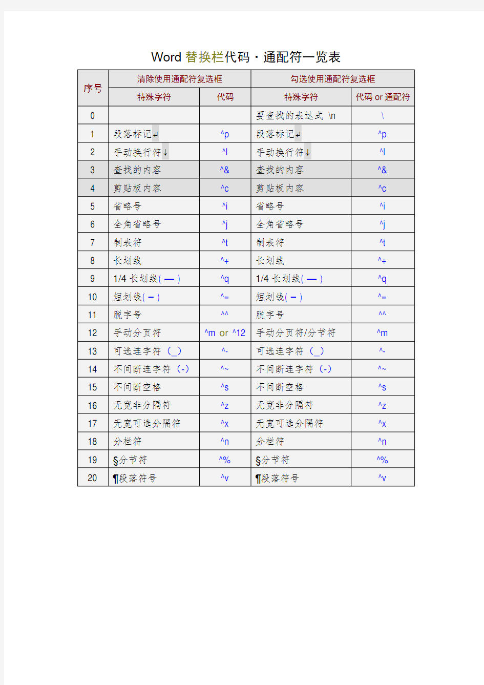 Word查找和替换通配符(最全)