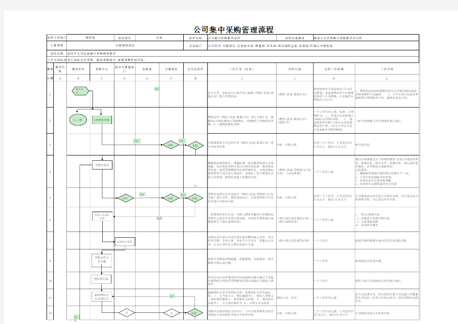 公司集中采购管理流程